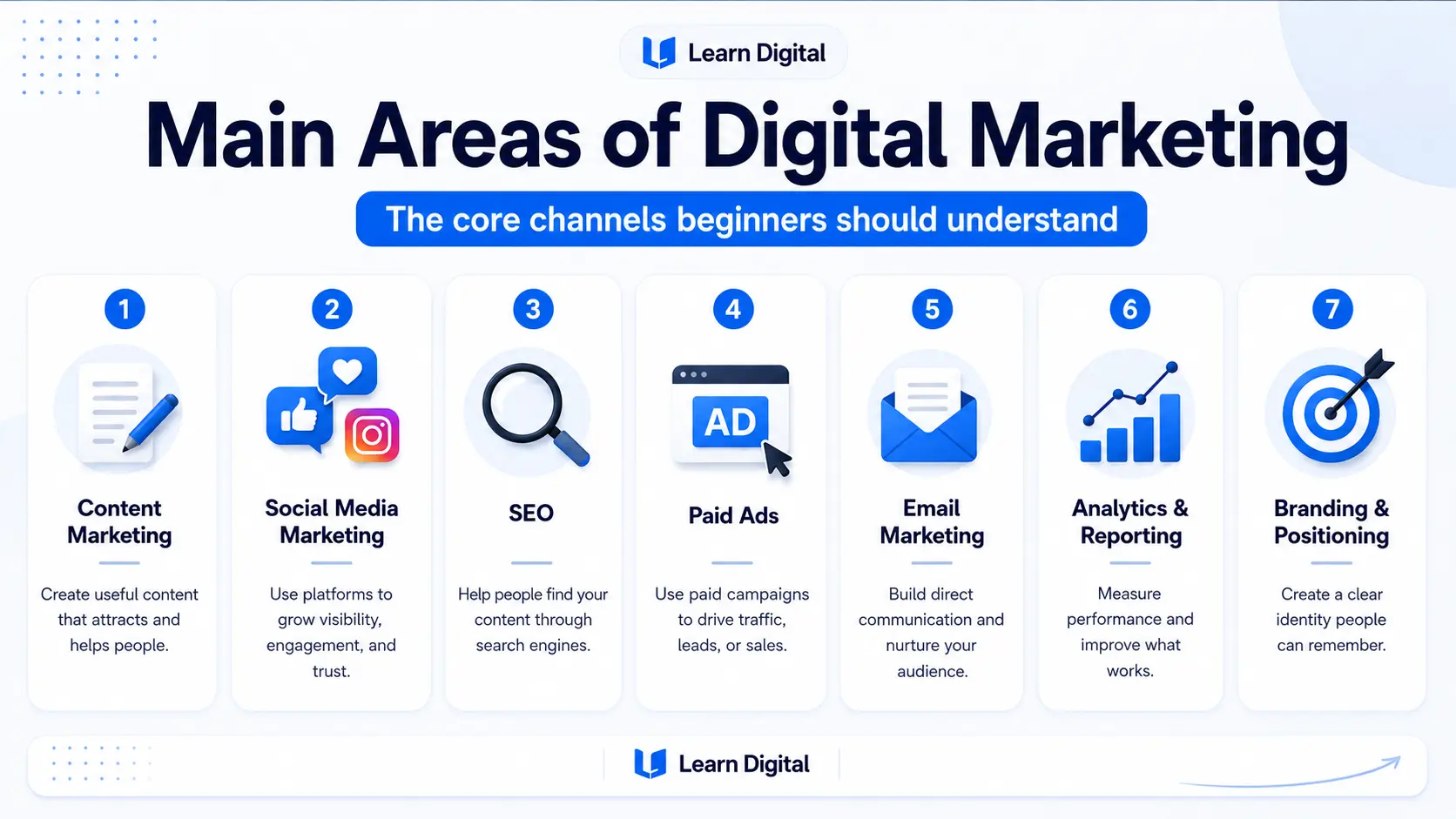 Digital marketing channels and measurement basics infographic