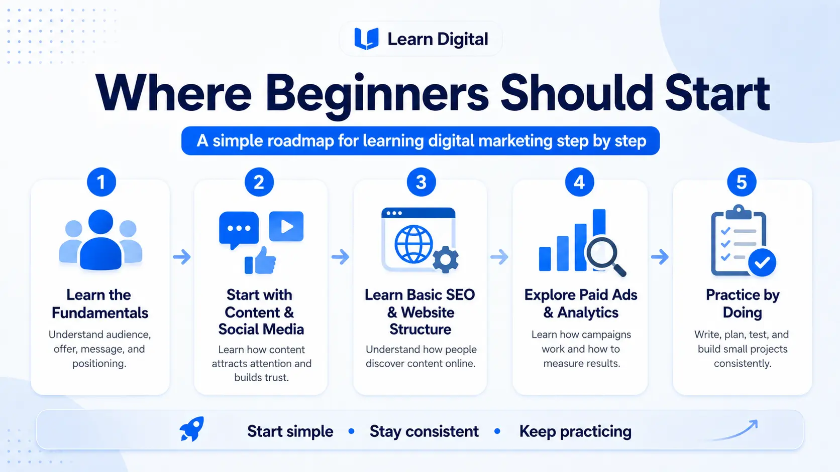 Digital marketing roadmap for beginners in 2026 infographic