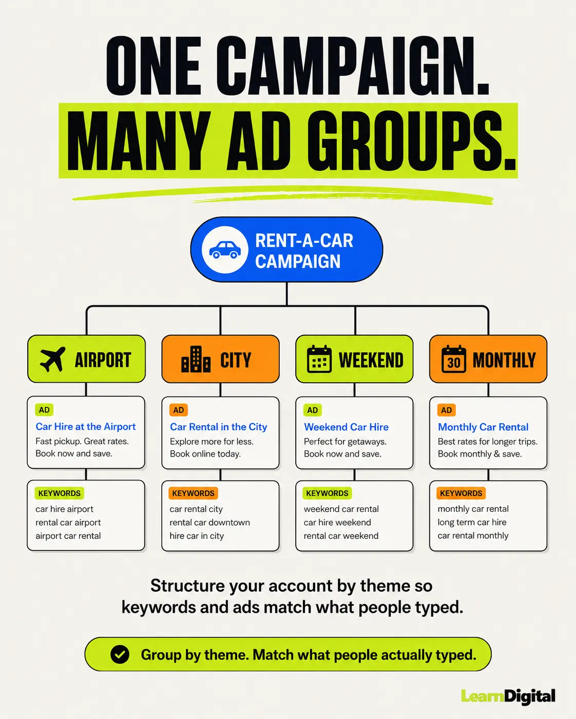 Google Ads campaign structure with ad groups keywords and matching ads infographic