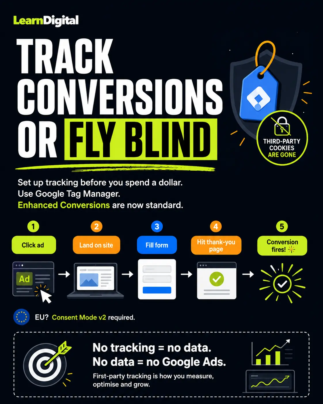 Google Ads conversion tracking flow infographic