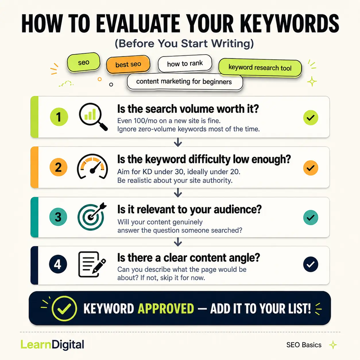 How to evaluate keywords for SEO beginners infographic