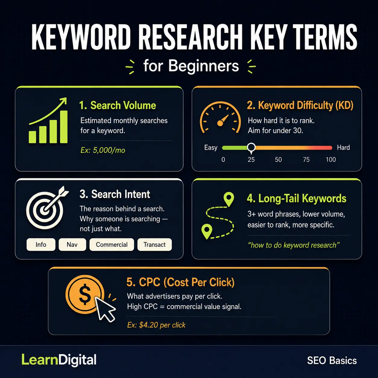 Keyword research key terms for beginners infographic