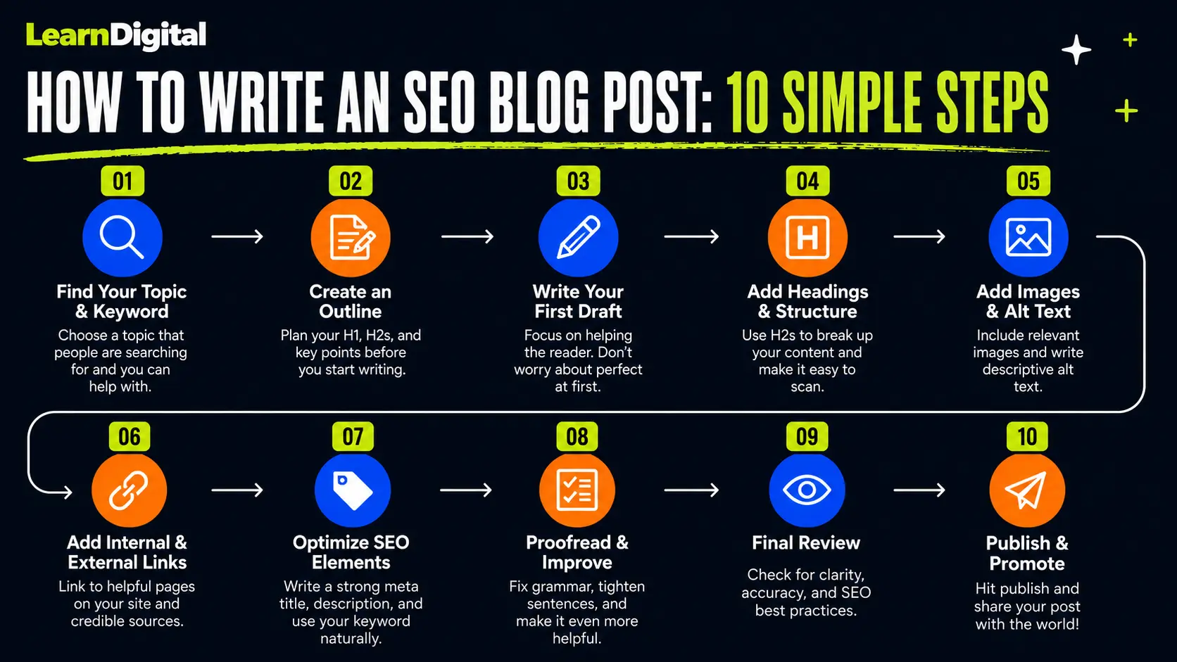 SEO blog post anatomy labeled diagram infographic