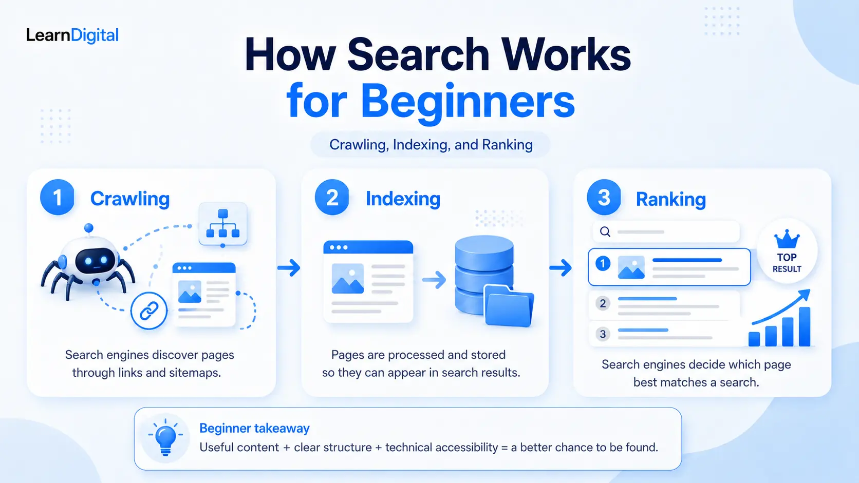 How search works for SEO beginners crawling indexing and ranking infographic