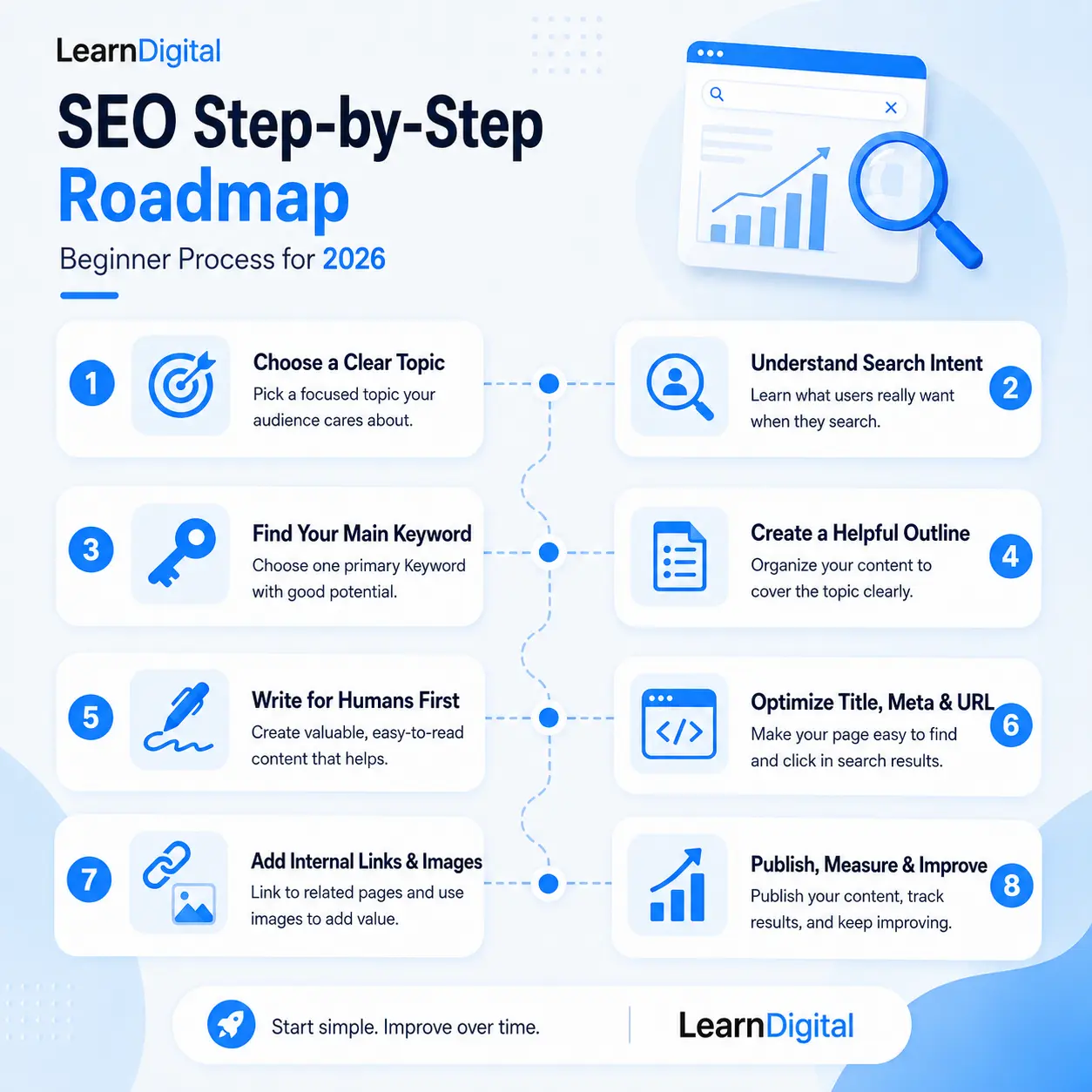 SEO step by step roadmap for beginners in 2026 infographic
