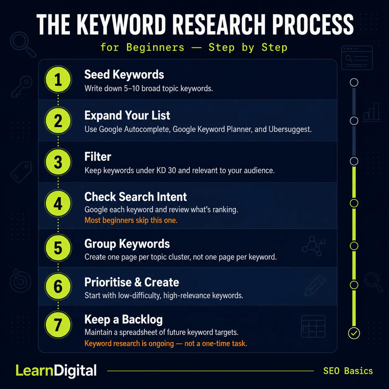 Simple keyword research process for beginners infographic