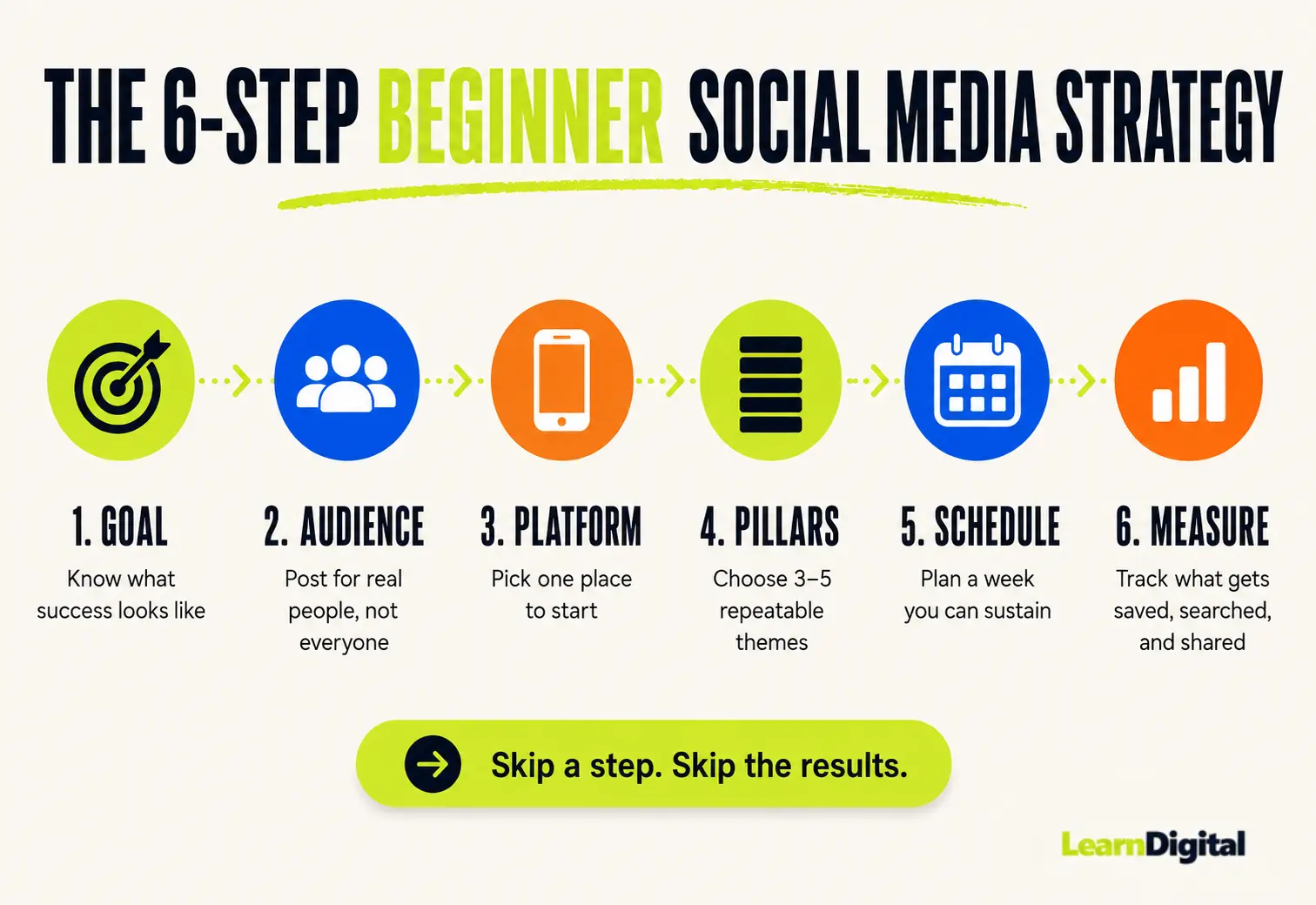 Diagram showing the six steps of a beginner social media strategy: goal, audience, platform, pillars, schedule, measure