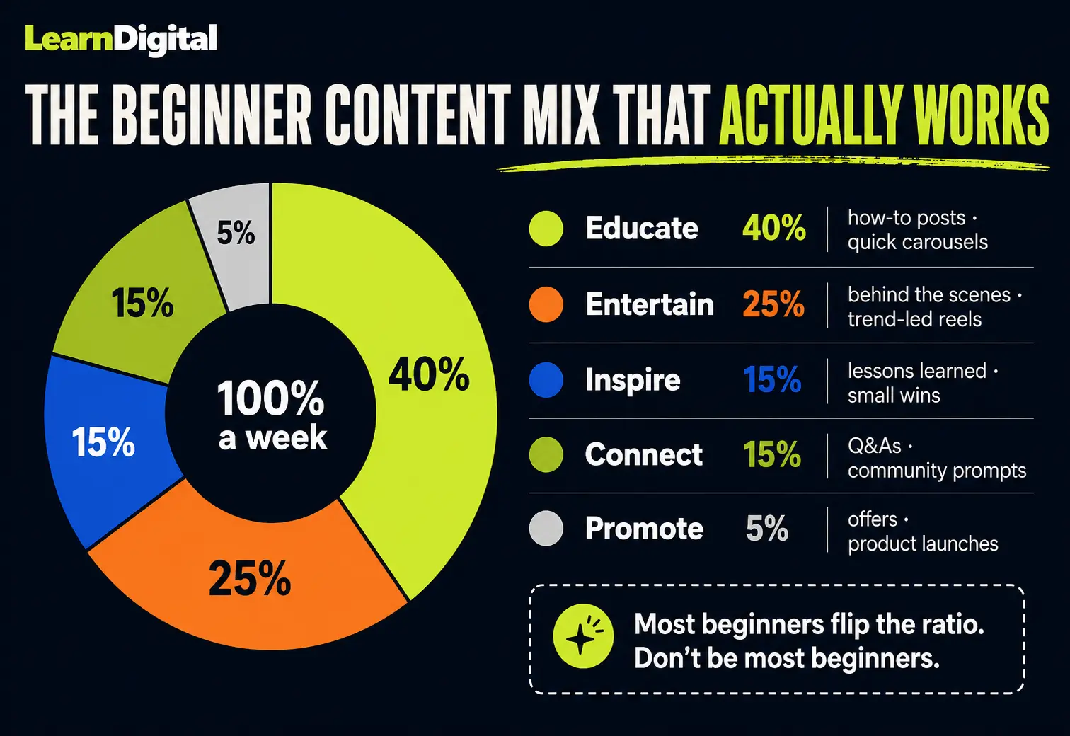 Donut chart breaking down the recommended beginner content mix: 40% educate, 25% entertain, 15% inspire, 15% connect, 5% promote