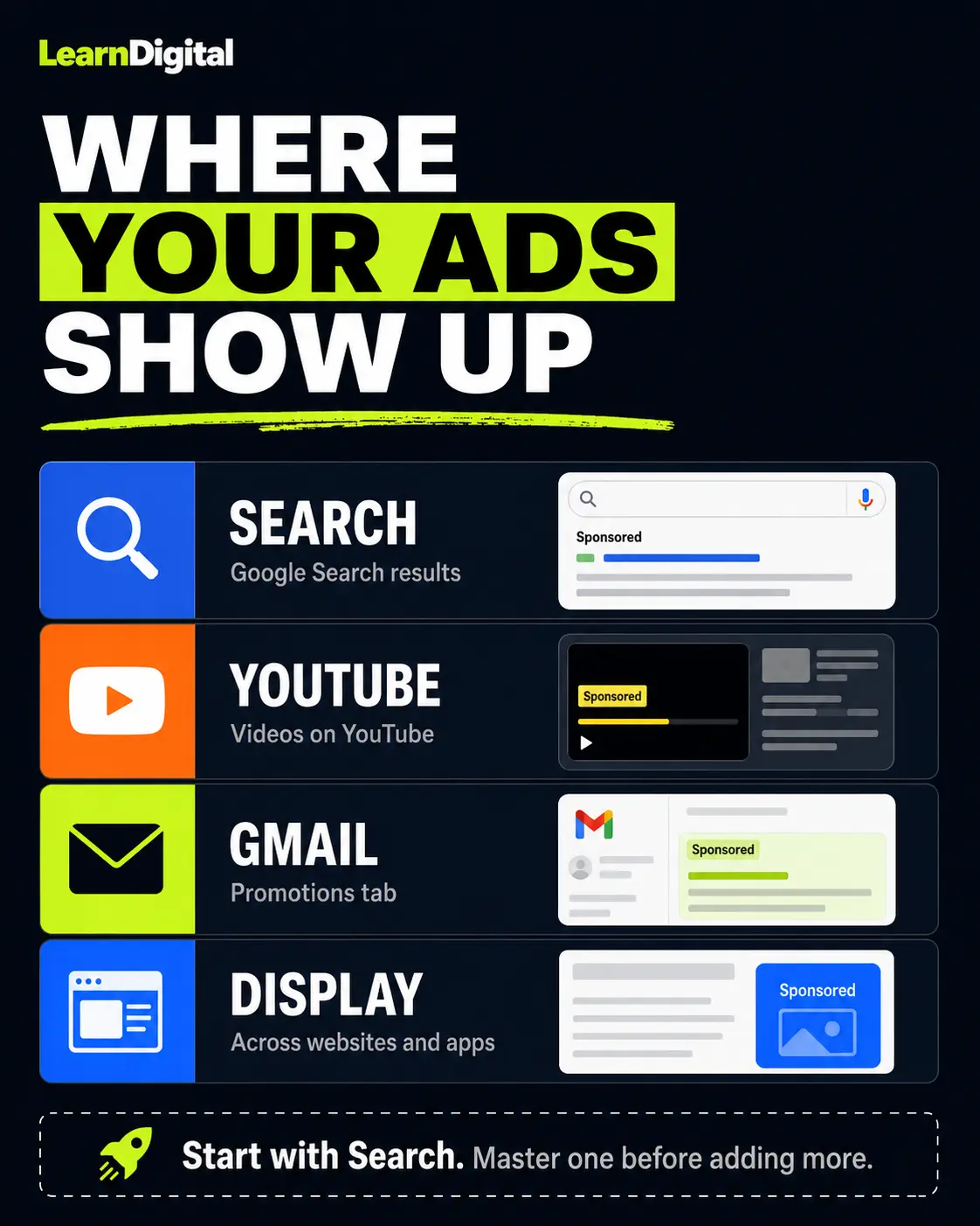Where Google Ads appear across search, YouTube, Gmail, and display network infographic
